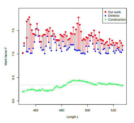 Dual-Step Optimization for Binary Sequences with High Merit Factors