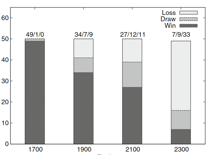 History mechanism supported differential evolution for chess evaluation function tuning