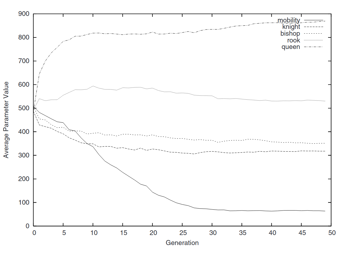 An adaptive differential evolution algorithm with opposition-based mechanisms, applied to the tuning of a chess program