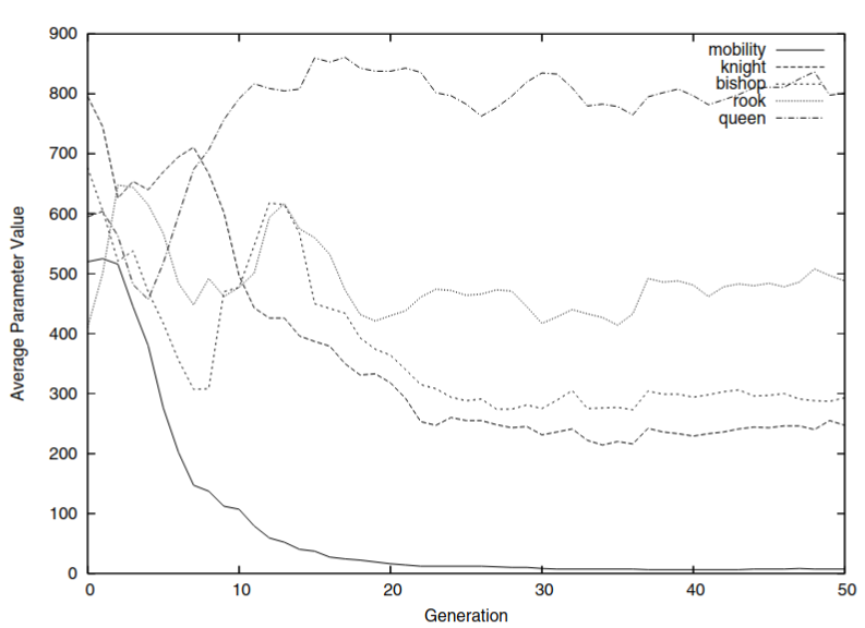 A differential evolution for the tuning of a chess evaluation function