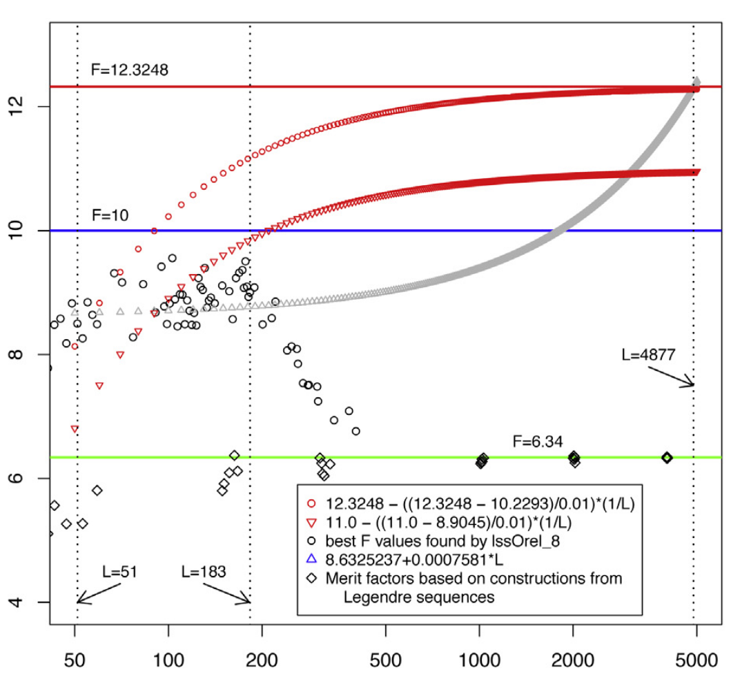 Low-Autocorrelation Binary Sequences: On Improved Merit Factors and Runtime Predictions to Achieve Them