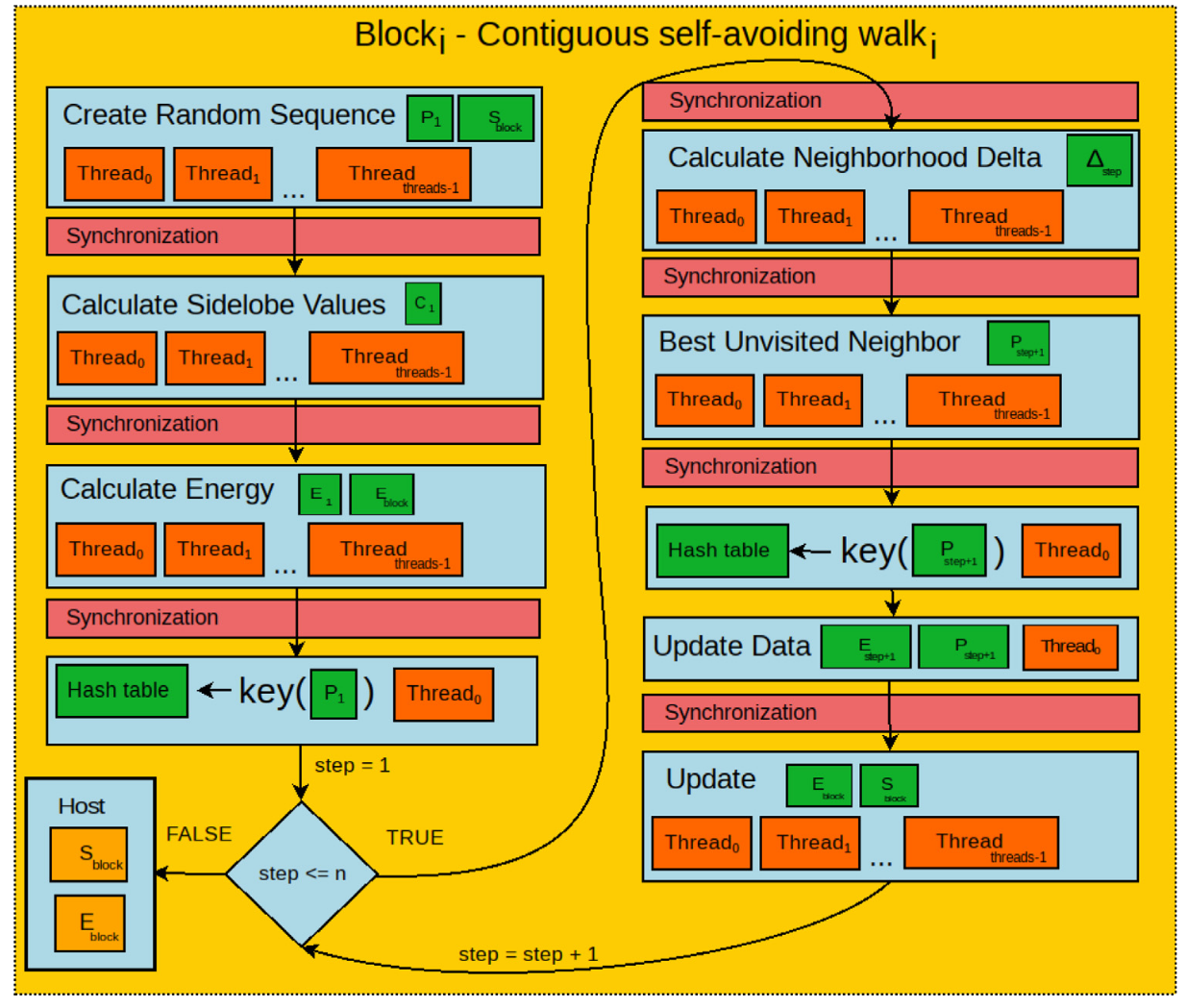 Parallel self-avoiding walks for a low-autocorrelation binary sequences problem