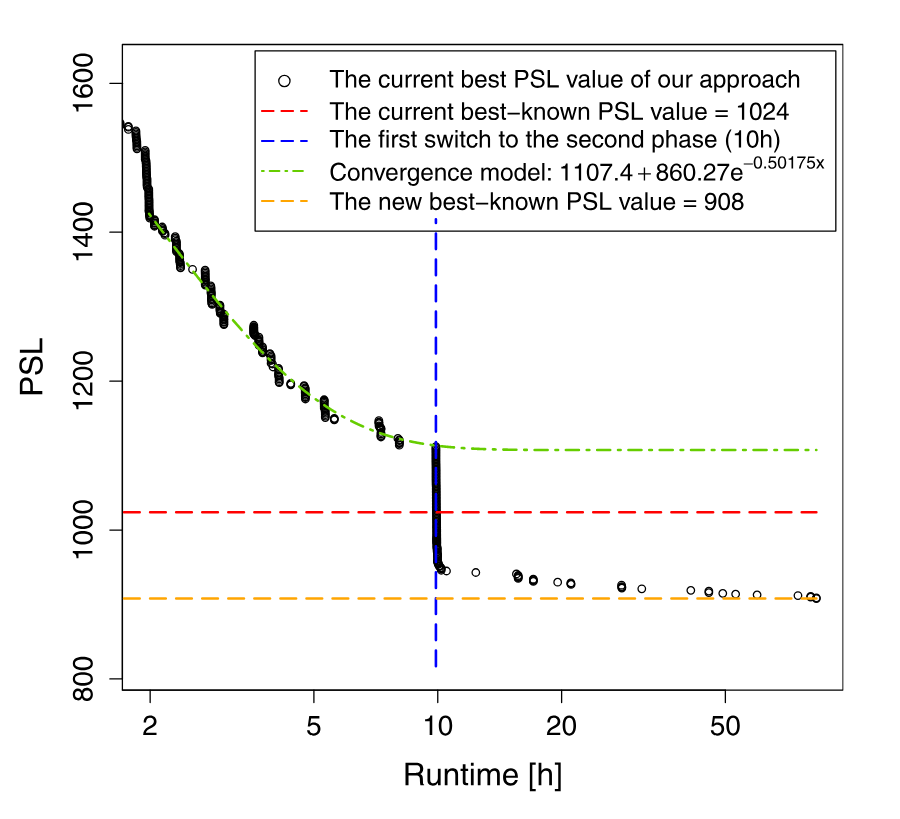 Two-phase optimization of binary sequences with low peak sidelobe level value