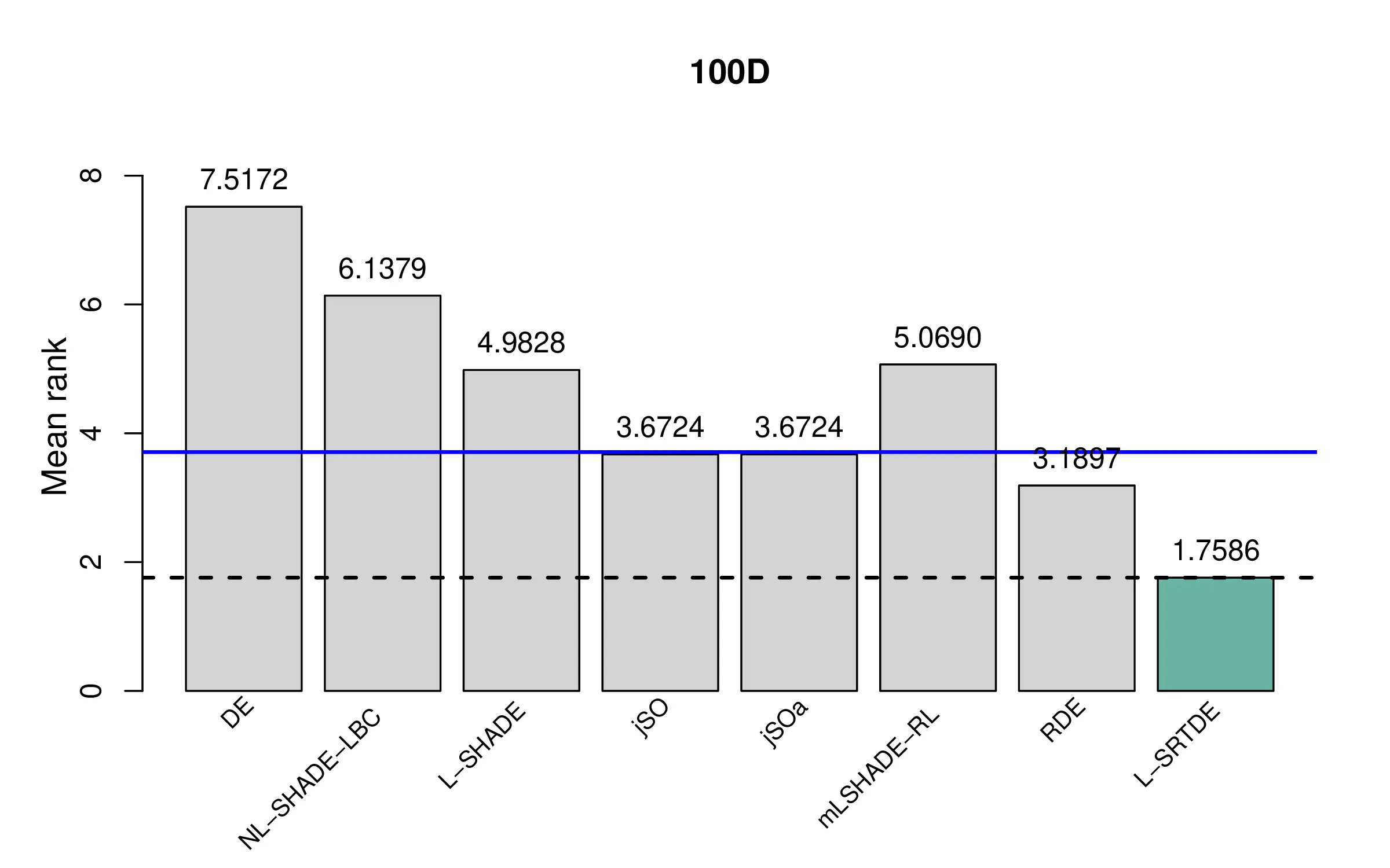 Comparative Study of Modern Differential Evolution Algorithms: Perspectives on Mechanisms and Performance